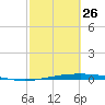 Corpus Christi NAS tide chart for Sunday, February 26, 2023