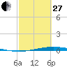 Corpus Christi NAS tide chart for Monday, February 27, 2023