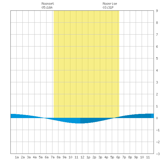 Corpus Christi NAS tide chart for Thursday, February 2, 2023