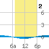 Corpus Christi NAS tide chart for Thursday, February 2, 2023