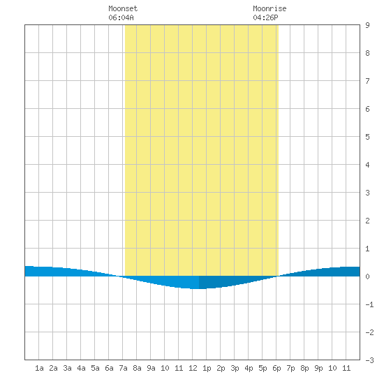 Corpus Christi NAS tide chart for Friday, February 3, 2023
