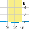 Corpus Christi NAS tide chart for Friday, February 3, 2023