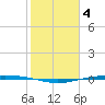 Corpus Christi NAS tide chart for Saturday, February 4, 2023