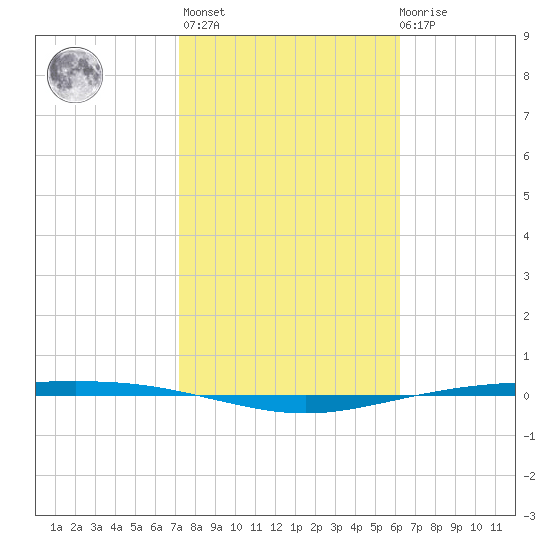 Corpus Christi NAS tide chart for Sunday, February 5, 2023