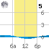 Corpus Christi NAS tide chart for Sunday, February 5, 2023