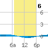 Corpus Christi NAS tide chart for Monday, February 6, 2023