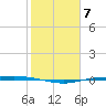 Corpus Christi NAS tide chart for Tuesday, February 7, 2023