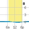 Corpus Christi NAS tide chart for Wednesday, February 8, 2023