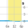 Corpus Christi NAS tide chart for Thursday, February 9, 2023