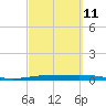 Corpus Christi NAS tide chart for Saturday, March 11, 2023