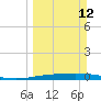 Corpus Christi NAS tide chart for Sunday, March 12, 2023
