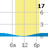Corpus Christi NAS tide chart for Friday, March 17, 2023