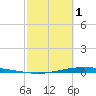 Corpus Christi NAS tide chart for Wednesday, March 1, 2023