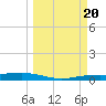 Corpus Christi NAS tide chart for Monday, March 20, 2023