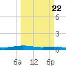 Corpus Christi NAS tide chart for Wednesday, March 22, 2023