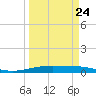 Corpus Christi NAS tide chart for Friday, March 24, 2023
