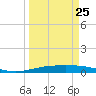 Corpus Christi NAS tide chart for Saturday, March 25, 2023