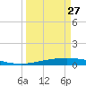 Corpus Christi NAS tide chart for Monday, March 27, 2023