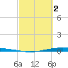 Corpus Christi NAS tide chart for Thursday, March 2, 2023