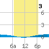 Corpus Christi NAS tide chart for Friday, March 3, 2023