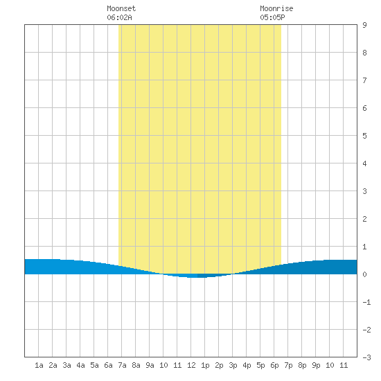 Corpus Christi NAS tide chart for Sunday, March 5, 2023