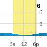 Corpus Christi NAS tide chart for Monday, March 6, 2023