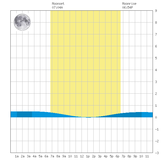 Corpus Christi NAS tide chart for Tuesday, March 7, 2023