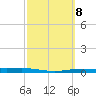Corpus Christi NAS tide chart for Wednesday, March 8, 2023