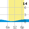 Corpus Christi NAS tide chart for Friday, April 14, 2023