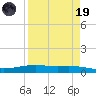 Corpus Christi NAS tide chart for Wednesday, April 19, 2023