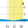 Corpus Christi NAS tide chart for Saturday, April 1, 2023