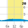 Corpus Christi NAS tide chart for Thursday, April 20, 2023
