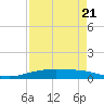 Corpus Christi NAS tide chart for Friday, April 21, 2023