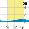 Corpus Christi NAS tide chart for Tuesday, April 25, 2023