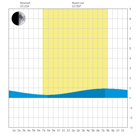 Corpus Christi NAS tide chart for Thursday, April 27, 2023