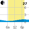 Corpus Christi NAS tide chart for Thursday, April 27, 2023