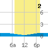 Corpus Christi NAS tide chart for Sunday, April 2, 2023