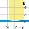 Corpus Christi NAS tide chart for Monday, April 3, 2023