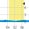 Corpus Christi NAS tide chart for Tuesday, April 4, 2023