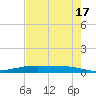 Corpus Christi NAS tide chart for Wednesday, May 17, 2023