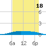 Corpus Christi NAS tide chart for Thursday, May 18, 2023
