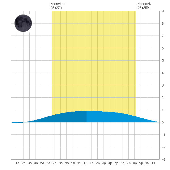 Corpus Christi NAS tide chart for Friday, May 19, 2023