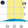 Corpus Christi NAS tide chart for Friday, May 19, 2023