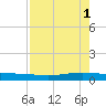 Corpus Christi NAS tide chart for Monday, May 1, 2023