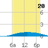 Corpus Christi NAS tide chart for Saturday, May 20, 2023