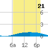 Corpus Christi NAS tide chart for Sunday, May 21, 2023