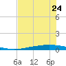 Corpus Christi NAS tide chart for Wednesday, May 24, 2023