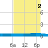 Corpus Christi NAS tide chart for Tuesday, May 2, 2023