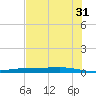 Corpus Christi NAS tide chart for Wednesday, May 31, 2023