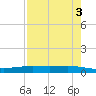 Corpus Christi NAS tide chart for Wednesday, May 3, 2023
